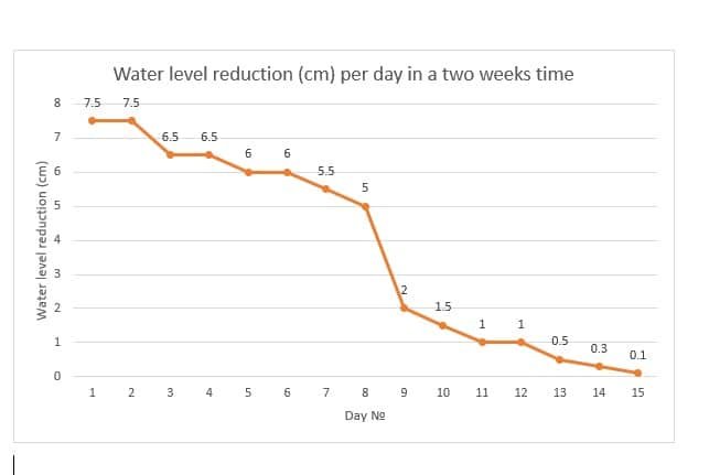 Water level reduction (cm) per day in a two weeks time